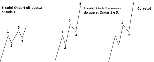 Exemplo de contagem de ondas